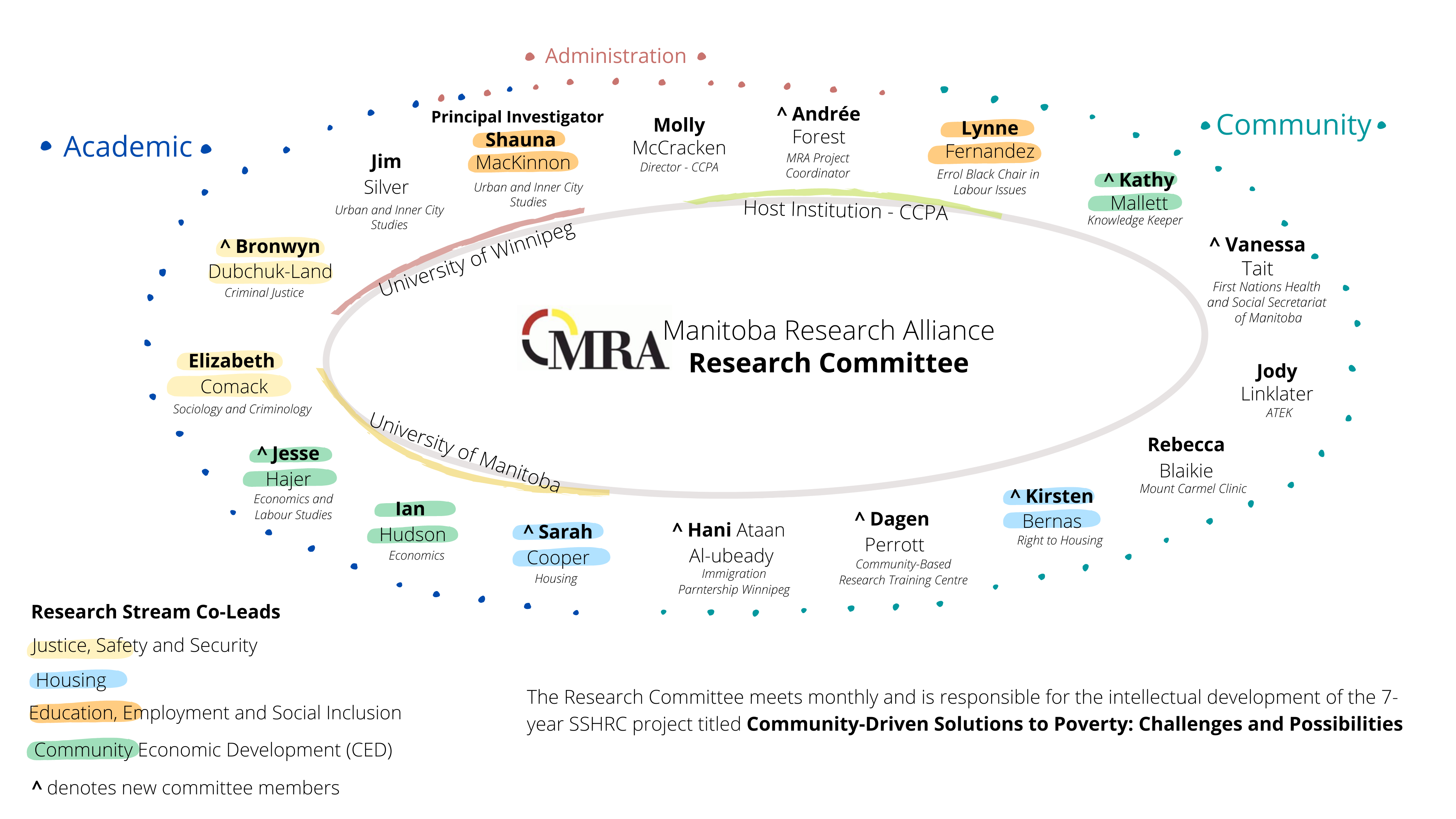 Research Committee Chart